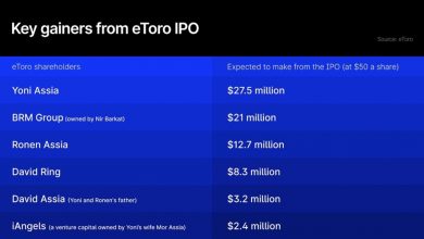 the-big-winners-of-etoro-ipo:-who’s-set-to-gain-the-most?