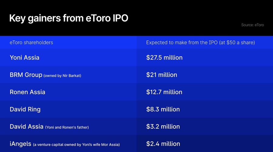 the-big-winners-of-etoro-ipo:-who’s-set-to-gain-the-most?