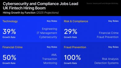 uk-fintech-hiring-to-rise-32%-on-compliance-and-cyber-demands-despite-market-chaos