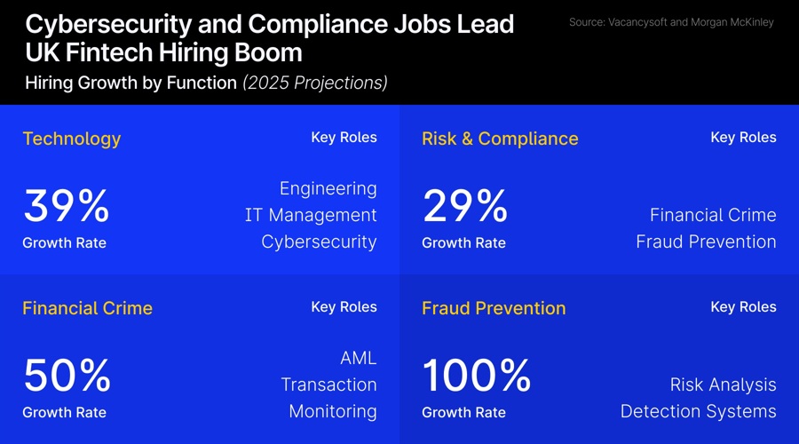 uk-fintech-hiring-to-rise-32%-on-compliance-and-cyber-demands-despite-market-chaos