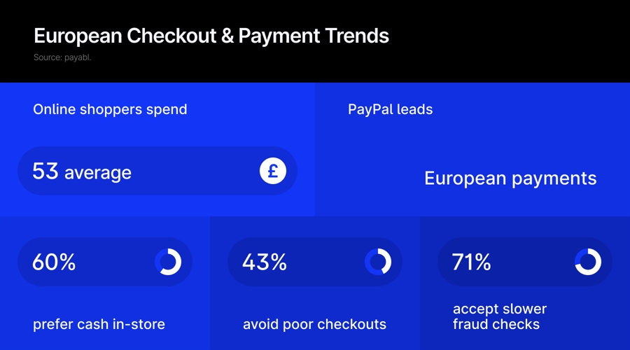48%-shop-online-weekly:-how-changing-checkout-preferences-are-shaping-retail-payments