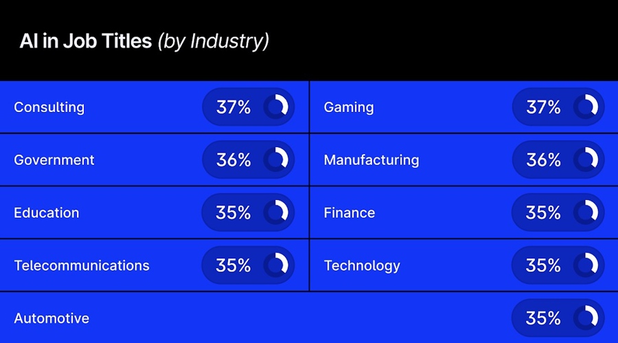 from-finance-to-gaming:-where-are-all-the-“ai”-job-titles?