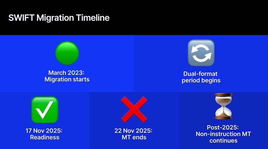 swift’s-iso-20022-cutover-approaches-as-blockchain-connections-point-to-next-phase